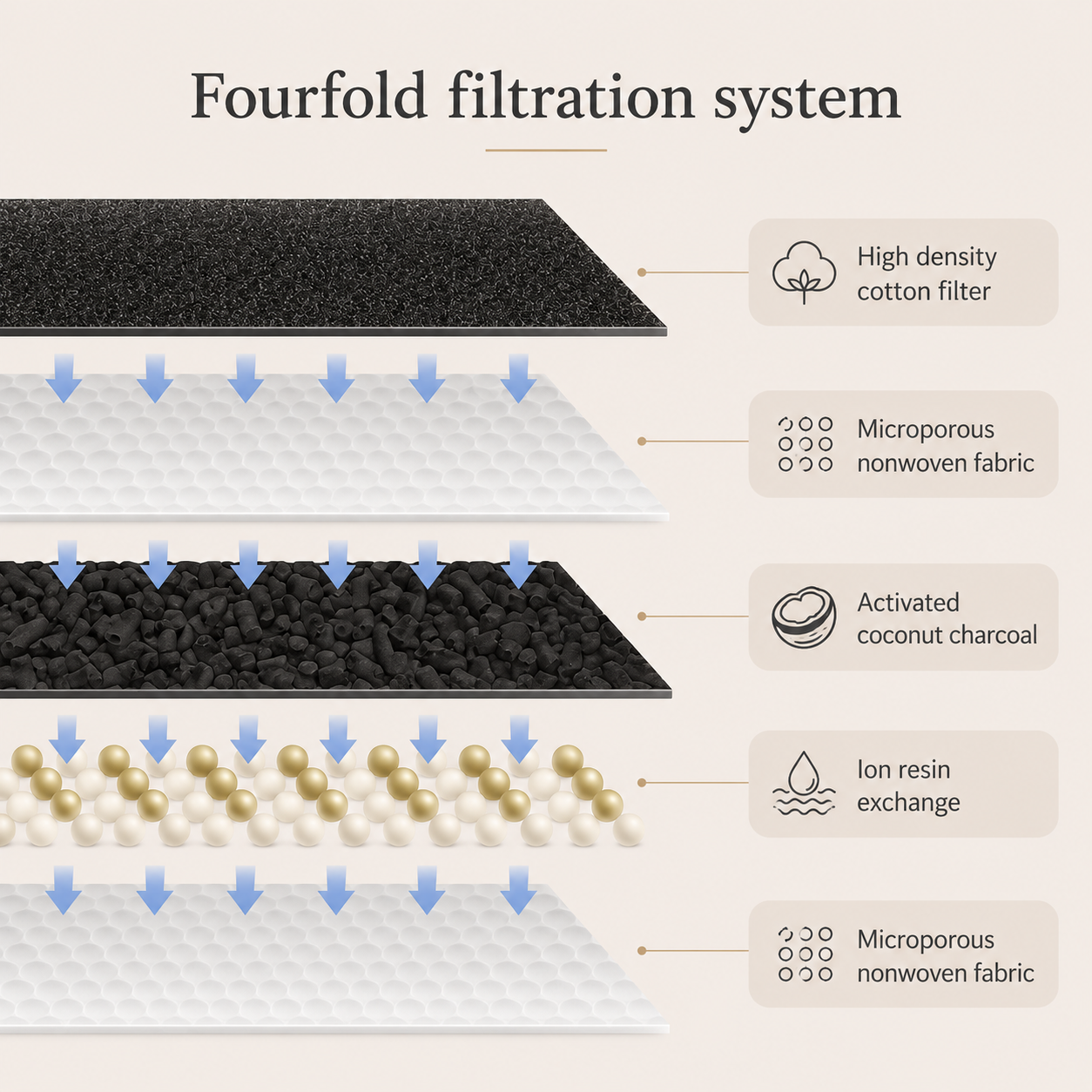 Image showing filtration system breakdown of the automatic pet water fountain